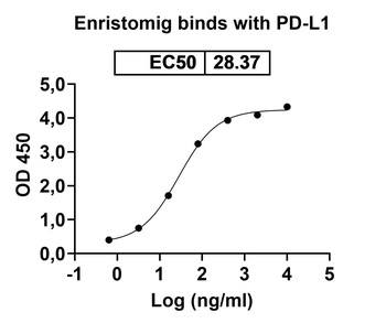 Human 4-1BB/TNFRSF9/CD137 & PD-L1 Bispecific Reference Antibody (Enristomig, RUO)