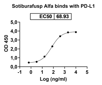 Sotiburafusp Alfa Human Monoclonal Antibody