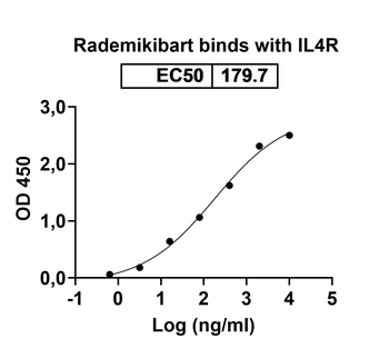 Rademikibart Human Monoclonal Antibody