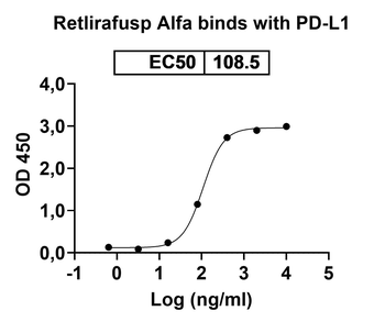 Retlirafusp Alfa Human Monoclonal Antibody