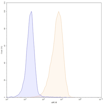 CD127/IL7R Human Monoclonal Antibody