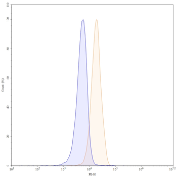 CD127/IL7R Human Monoclonal Antibody