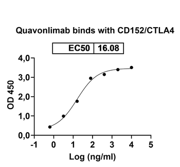 Quavonlimab Human Monoclonal Antibody