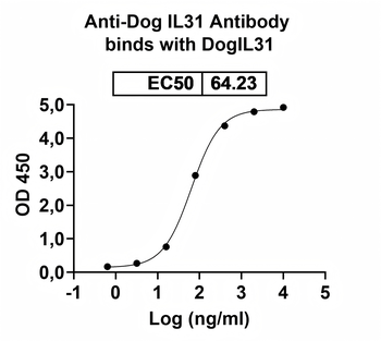 Research Grade Dog IL31 Antibody