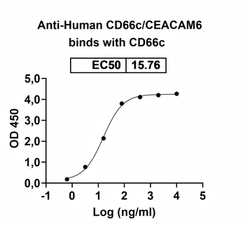 CD66c/CEACAM6 Human Monoclonal Antibody