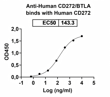 CD272/BTLA Human Monoclonal Antibody