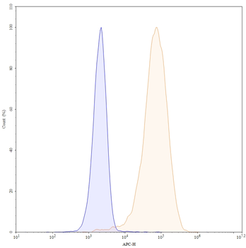 CD272/BTLA Human Monoclonal Antibody