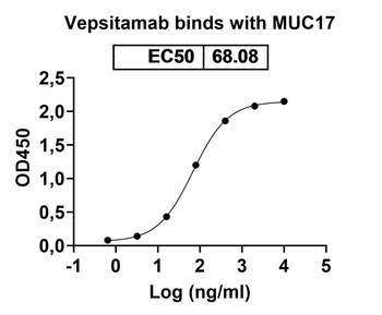 Vepsitamab Human Monoclonal Antibody