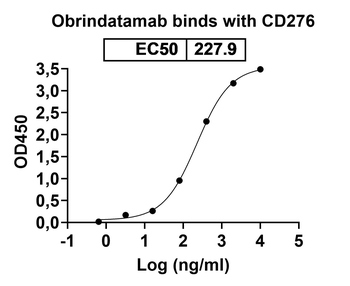 Obrindatamab Human Monoclonal Antibody