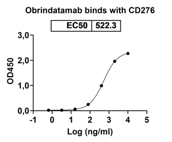 Obrindatamab Human Monoclonal Antibody
