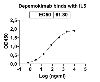 Depemokimab Human Monoclonal Antibody