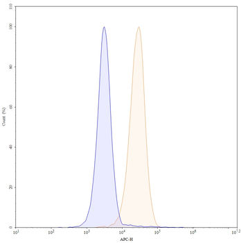 Human GITR/TNFRSF18 Reference Antibody (Ragifilimab, RUO)