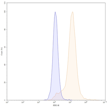 Human TRAIL R2/TNFRSF10B Reference Antibody (Drozitumab, RUO)