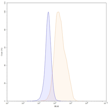 Human CD16a/FCGR3A Antibody