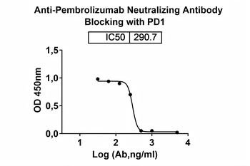 Pembrolizumab Neutralizing Antibody