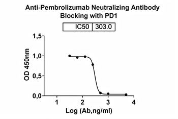 Pembrolizumab Neutralizing Antibody