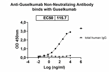 Guselkumab Non-Neutralizing Antibody