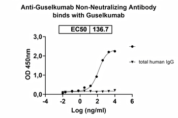 Guselkumab Non-Neutralizing Antibody