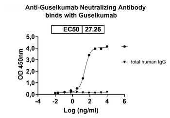 Guselkumab Neutralizing Antibody