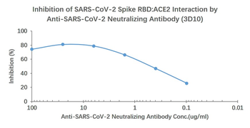 SARS-CoV-2 (2019-nCoV) Spike Neutralizing Mouse Monoclonal Antibody