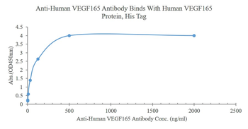 Human VEGF165 Mouse Monoclonal Antibody