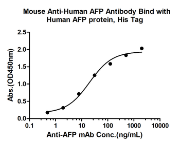 AFP Mouse Monoclonal Antibody