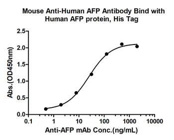 AFP Mouse Monoclonal Antibody