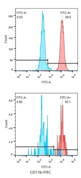 Human CD14 Mouse Monoclonal Antibody (FITC)