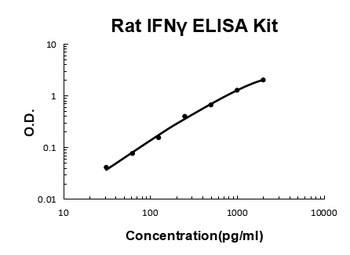 Rat IFN gamma ELISA Kit (DIY Antibody Pairs)