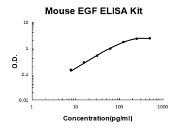 Mouse EGF Quick ELISA Kit