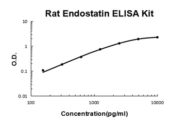 Rat Endostatin Quick ELISA Kit