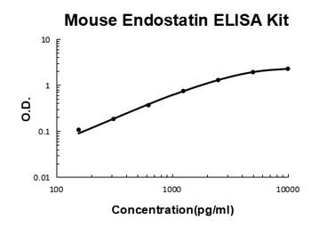 Mouse Endostatin Quick ELISA Kit