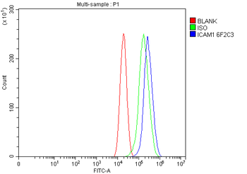 ICAM1 Mouse Monoclonal Antibody