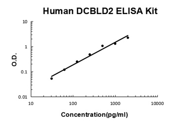 Human DCBLD2 ELISA Kit
