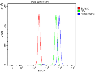 PC4/SUB1 Mouse Monoclonal Antibody