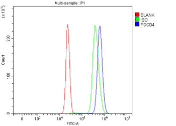 PDCD4 Rabbit Polyclonal Antibody
