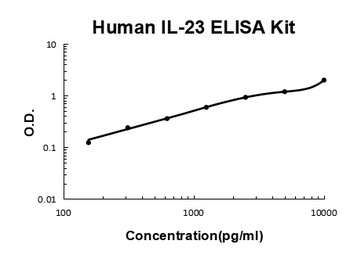 Human IL-23 ELISA Kit