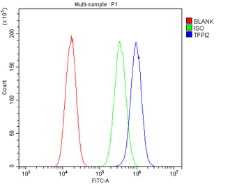 TFPI2 Rabbit Polyclonal Antibody