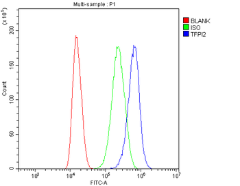 TFPI2 Rabbit Polyclonal Antibody