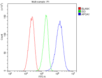 Apolipoprotein A I/APOA1 Rabbit Polyclonal Antibody