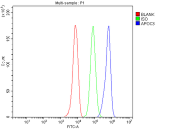 Apolipoprotein CIII/APOC3 Rabbit Polyclonal Antibody