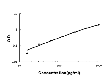 GRO alpha/Cxcl1 Rabbit Polyclonal Antibody