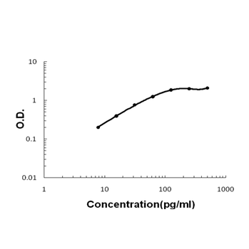 MIP-3 Alpha/CCL20/MIP Rabbit Polyclonal Antibody