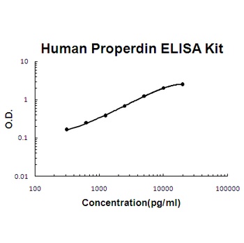 Human Properdin/Complement Factor P ELISA Kit