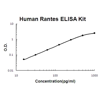 Human Rantes Quick ELISA Kit