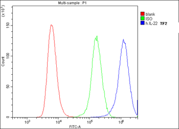 IL22 Mouse Monoclonal Antibody