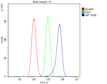 ARA9/AIP Mouse Monoclonal Antibody