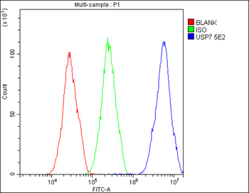 HAUSP/USP7 Mouse Monoclonal Antibody