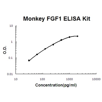 Monkey primate FGF1/Fgf Acidic ELISA Kit