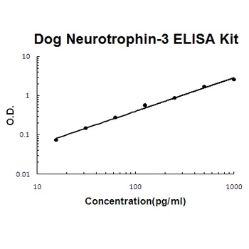 Canine Neurotrophin-3 ELISA Kit
